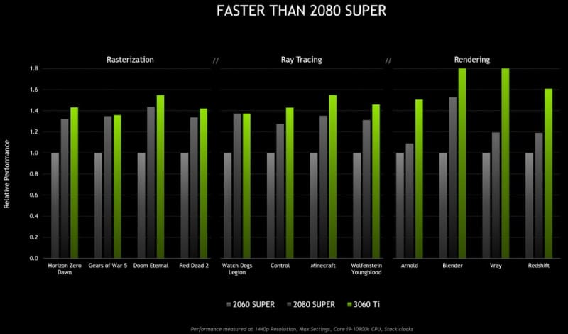 NVIDIA GeForce RTX 3060 Ti é lançada oficialmente por US$ 399 rtx 3060 ti e 2080 super
