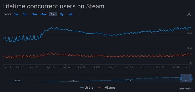 Steam alcança novo recorde ao atingir 25 milhões de usuários simultâneos Novo recorde Steam, gráfico de acessos