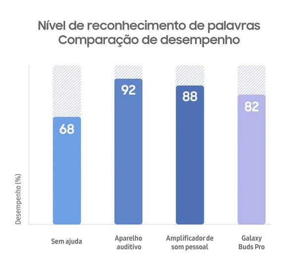 Galaxy Buds Pro: Estudo mostra que fones podem ajudar pessoas com deficiência auditiva galaxy buds pro oficial