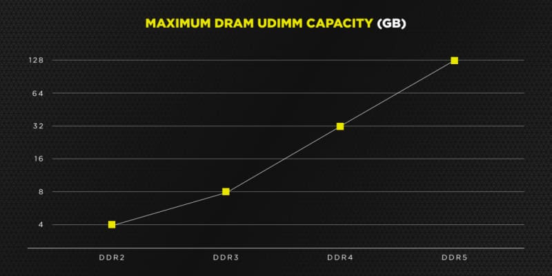Corsair anuncia seu primeiro módulo de memória RAM DDR5 com 6400 MHz capacidade de dram ddr5