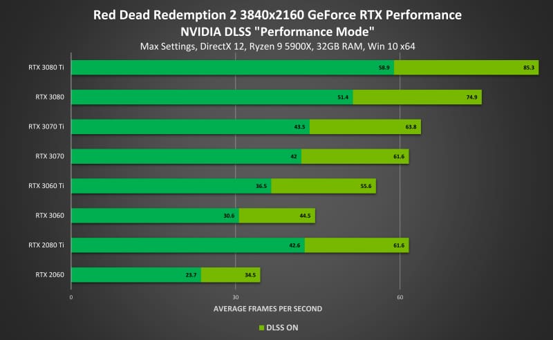 Red Dead Redemption 2 ganha DLSS e performance melhora em até 45% red dead redemption 2 melhorias no framerate