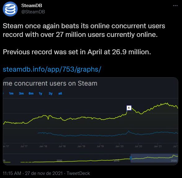 Steam bate alcança 27,38 milhões de usuários simultâneos steamdb-recorde