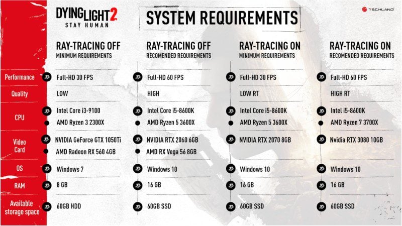 Dying Light 2: Confira os requisitos mínimos e recomendados do game da Techland para PC requisitos dying light 2 techland
