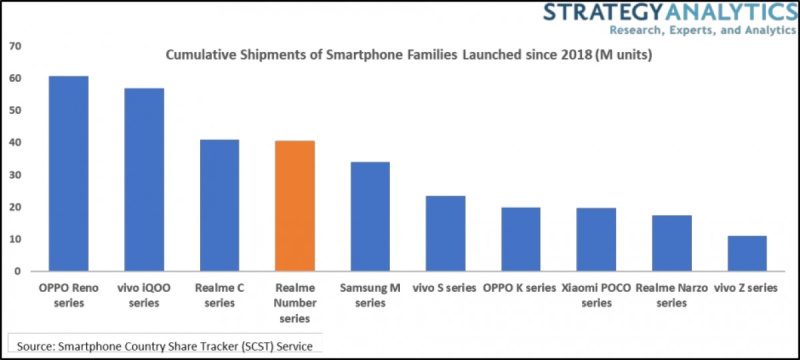 Realme: Relatório revela que empresa vendeu mais de 40 milhões de celulares realme vendas