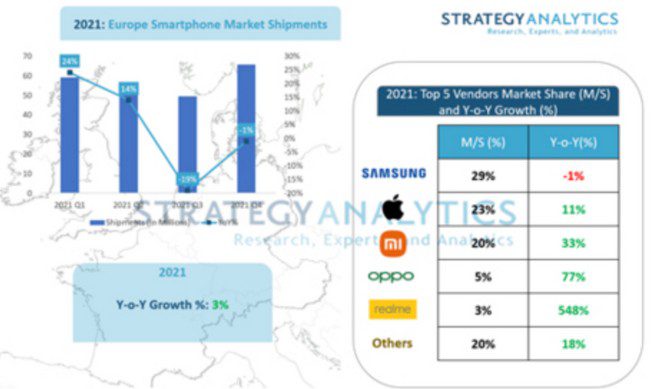 Realme continua ao TOP 5 no mercado de smartphones na Europa realme strategy
