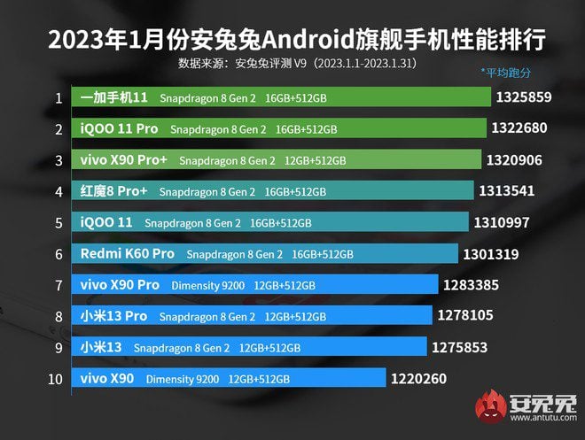 AnTuTu: Top 10 dos smartphones topo de linha em janeiro de 2023 antutu top 10 smartphones