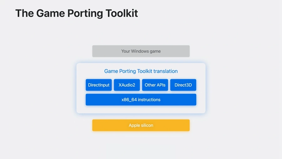 macOS Sonoma: Apple aposta em jogos com nova ferramenta de portabilidade game porting kit oficial