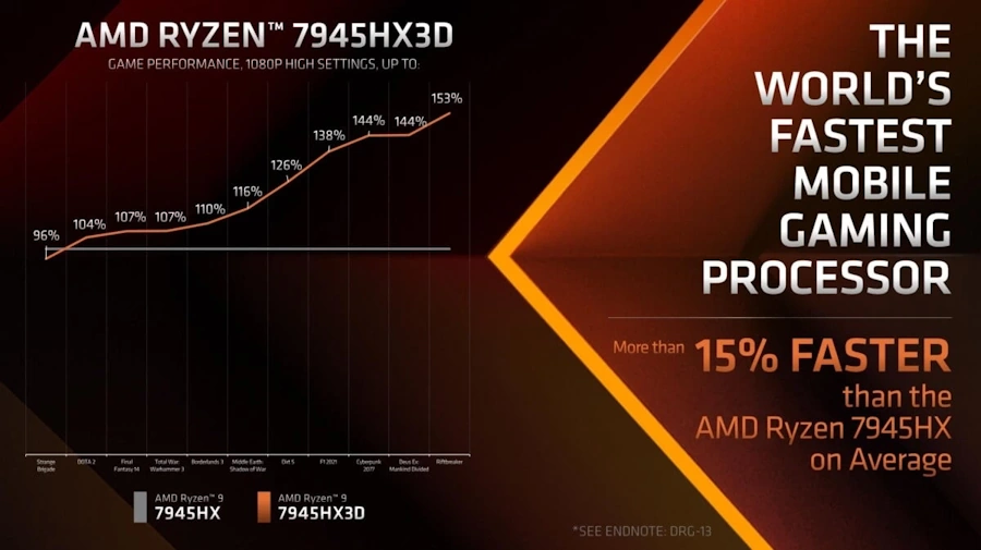 AMD lança o novo Ryzen 9 7945HX3D com tecnologia 3D V-Cache AMD-RYZEN-7945HX3D