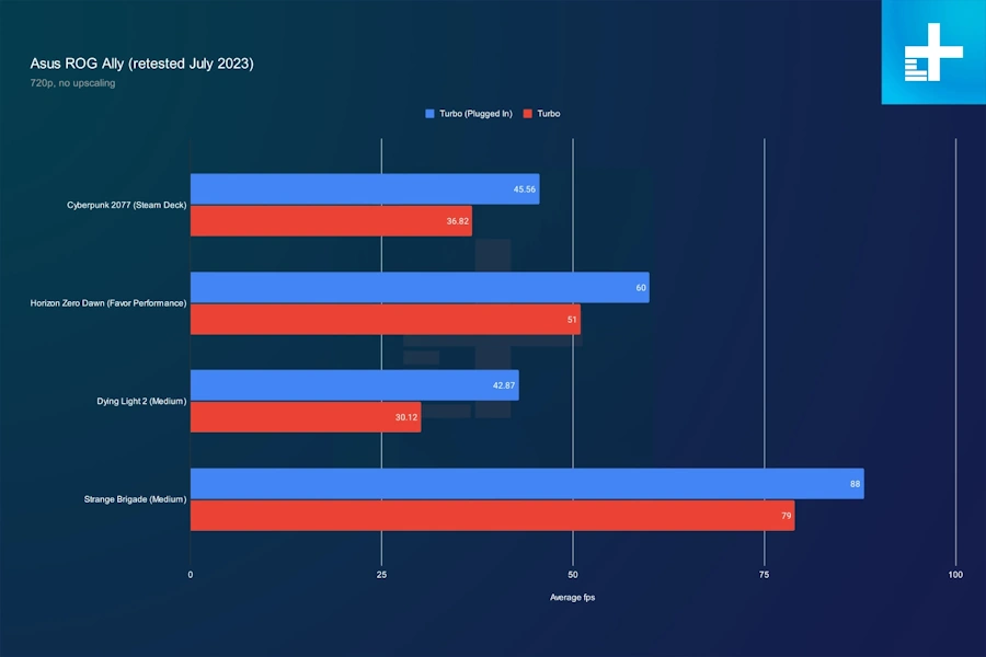 Asus ROG Ally vs Steam Deck: qual deles é o melhor em 2023? performance 720p graficos