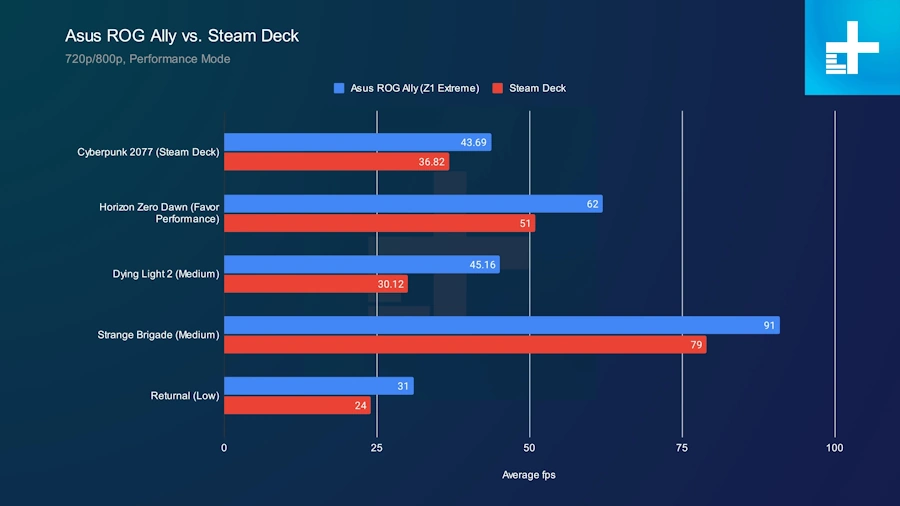 Asus ROG Ally vs Steam Deck: qual deles é o melhor em 2023? performance 720p