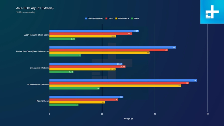 Asus ROG Ally vs Steam Deck: qual deles é o melhor em 2023? performance rog ally 1080p