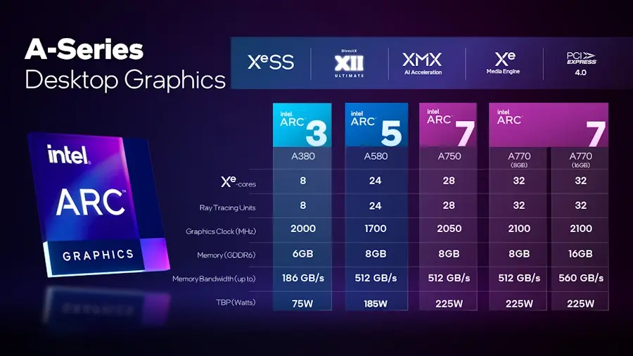 Intel Arc A580 é lançada com 8 GB, 24 núcleos Xe e desempenho próximo a RTX 2070 intel arc 580 series especificacoes