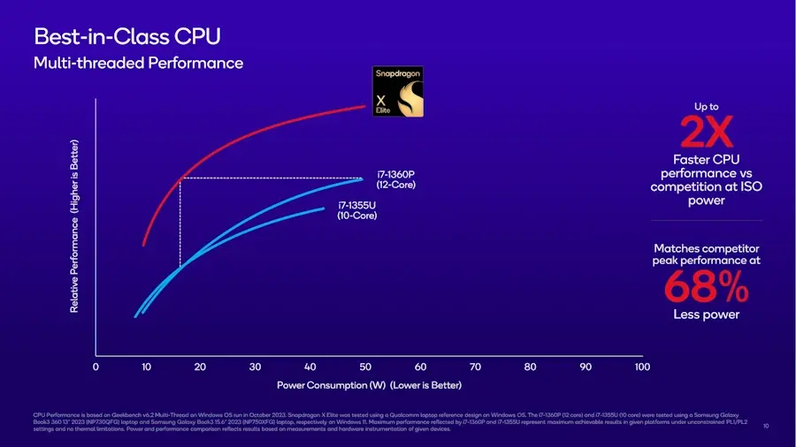 Qualcomm anuncia Snapdragon X Elite com avançadas capacidades de IA para PCs Windows qualcomm x elite comparacao