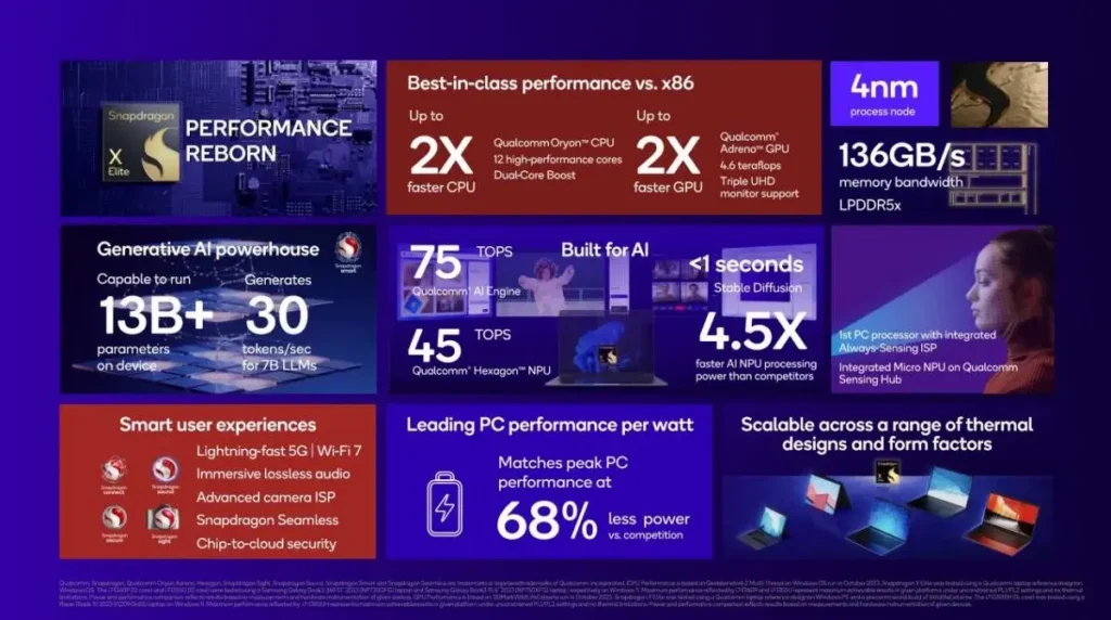 Qualcomm anuncia Snapdragon X Elite com avançadas capacidades de IA para PCs Windows qualcomm x elite especificacoes