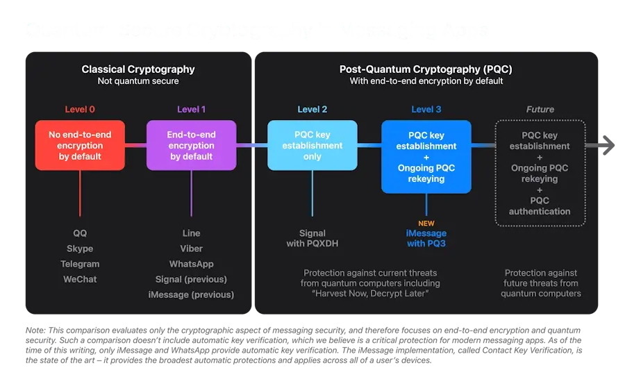 Apple anuncia que o iMessage receberá criptografia pós-quântica criptografia pos quantica