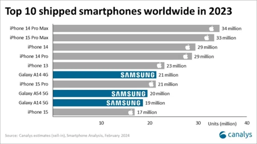 Os 10 celulares mais vendidos no mundo em 2023; veja quem lidera o ranking mais vendidos do mundo