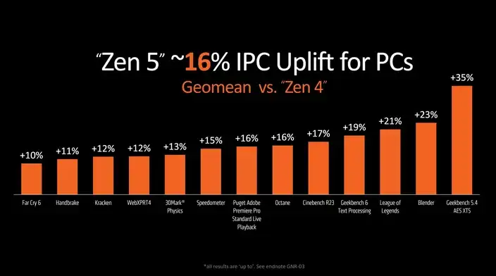 AMD lança novos processadores Ryzen 9000 com arquitetura Zen 5 na Computex 2024 melhorias arquitetura zen 5