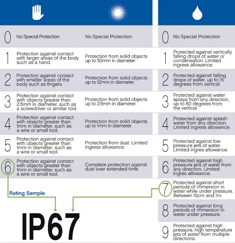 O que é certificação IP? Entenda o que significam os graus de certificação nos smartphones Graus de certificação IP.