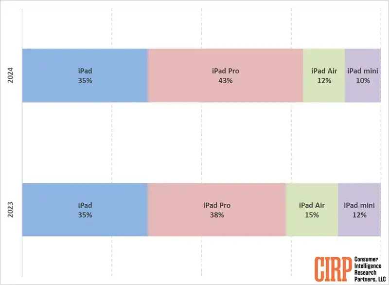 iPad Pro é o tablet mais popular da Apple e lidera vendas mesmo com preço elevado Vendas do iPad Pro disparam em 2024