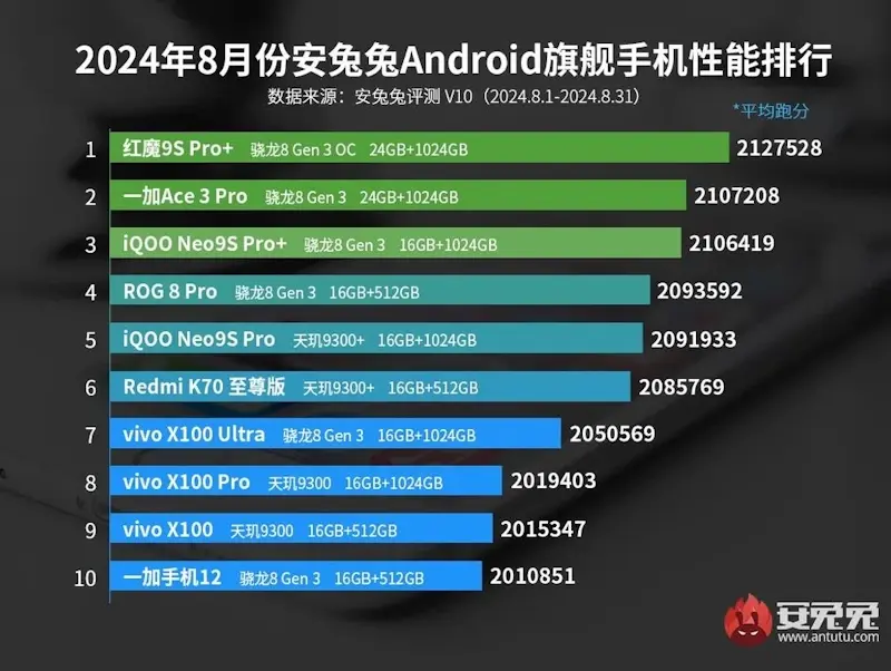 Os 10 celulares Android mais potentes até agosto de 2024 os 10 celulares android mais potentes