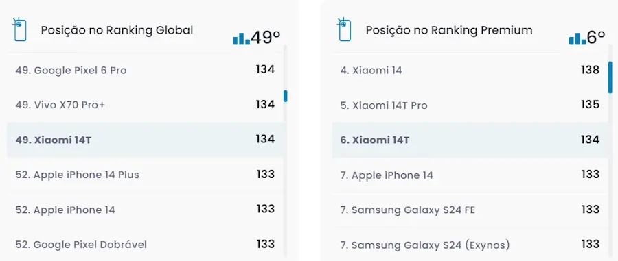Xiaomi 14T supera Galaxy S24 FE no teste de câmeras; entenda xiaomi 14t ranking aparelhos