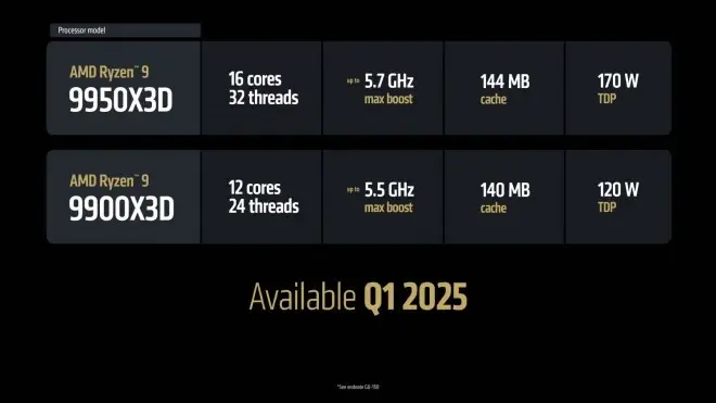 AMD deve lançar Ryzen 9 9950X3D e 9900X3D com GPUs RDNA 4 no fim de março amd ryzen 9 9900x3d