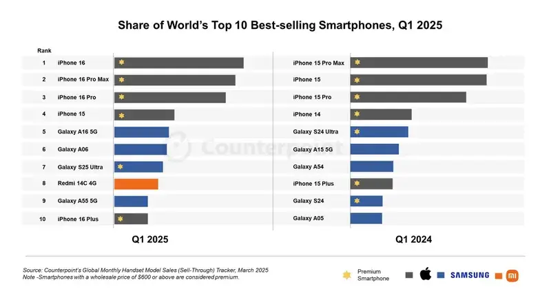 Apple retoma liderança com iPhone 16 como o mais vendido globalmente no início de 2025 iphone 16 vendas oficial