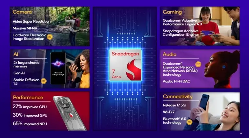Snapdragon 7 Gen 4 é anunciado com IA mais eficiente e até 30% mais desempenho snapdragon 7 gen 4 especificacoes